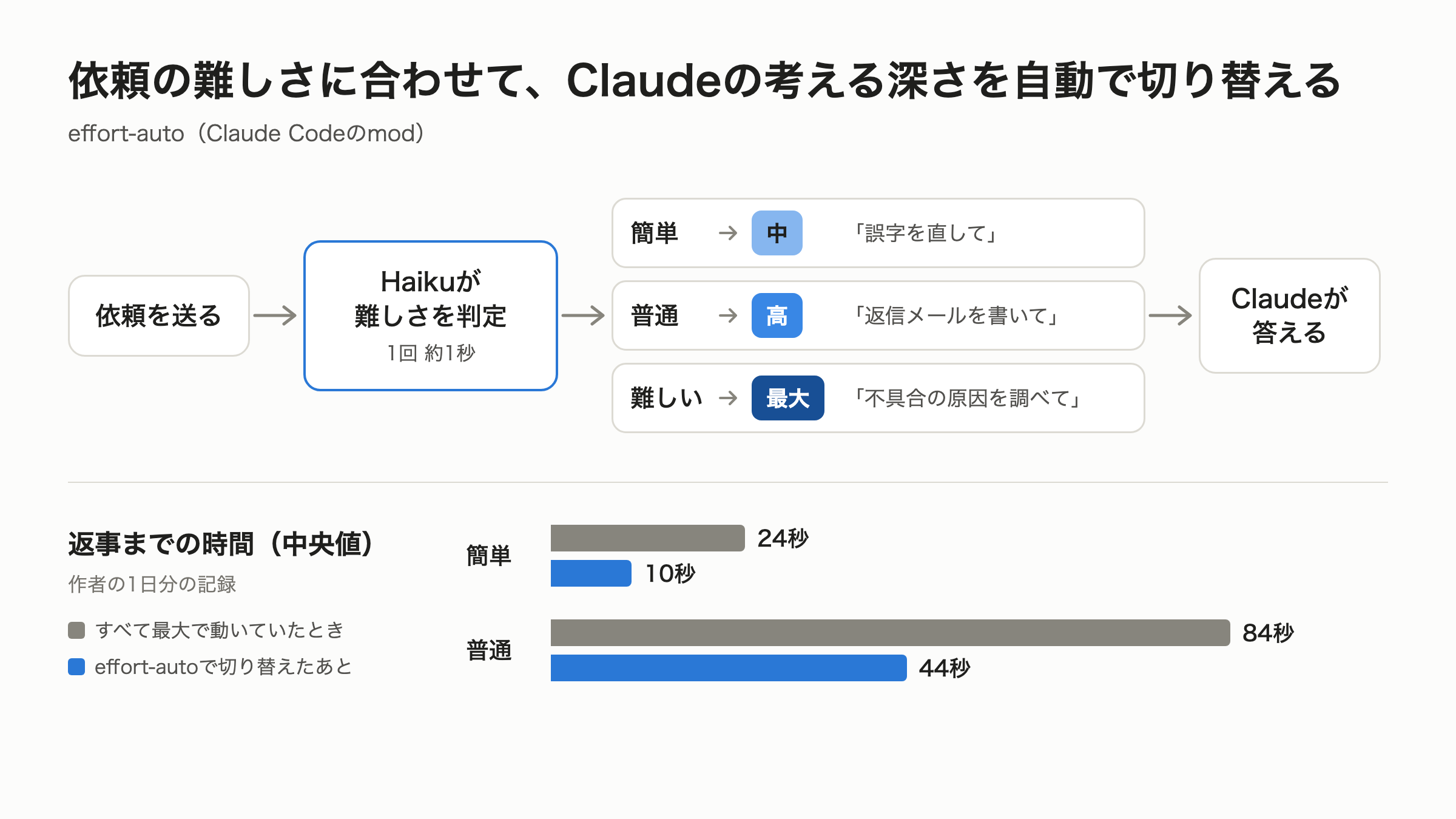 依頼を送るとHaikuが難しさを判定し、簡単なら中、普通なら高、難しいなら最大に切り替えてからClaudeが答える。返事までの時間は、簡単な依頼が24秒から10秒に、普通の依頼が84秒から44秒になった(作者の1日分の記録、中央値)