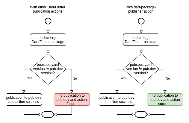 dart-package-publisher