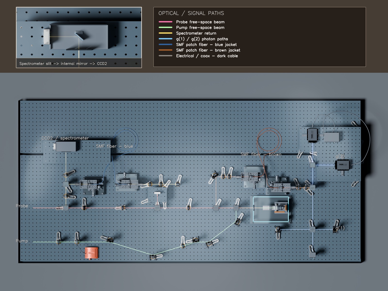 Annotated top view of the reconstructed optical table