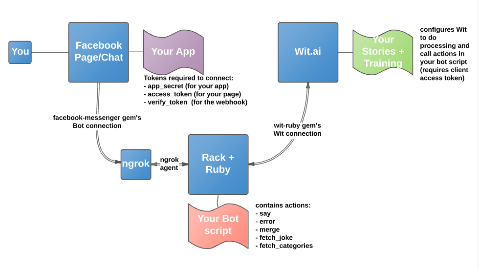 Facebook Bot design