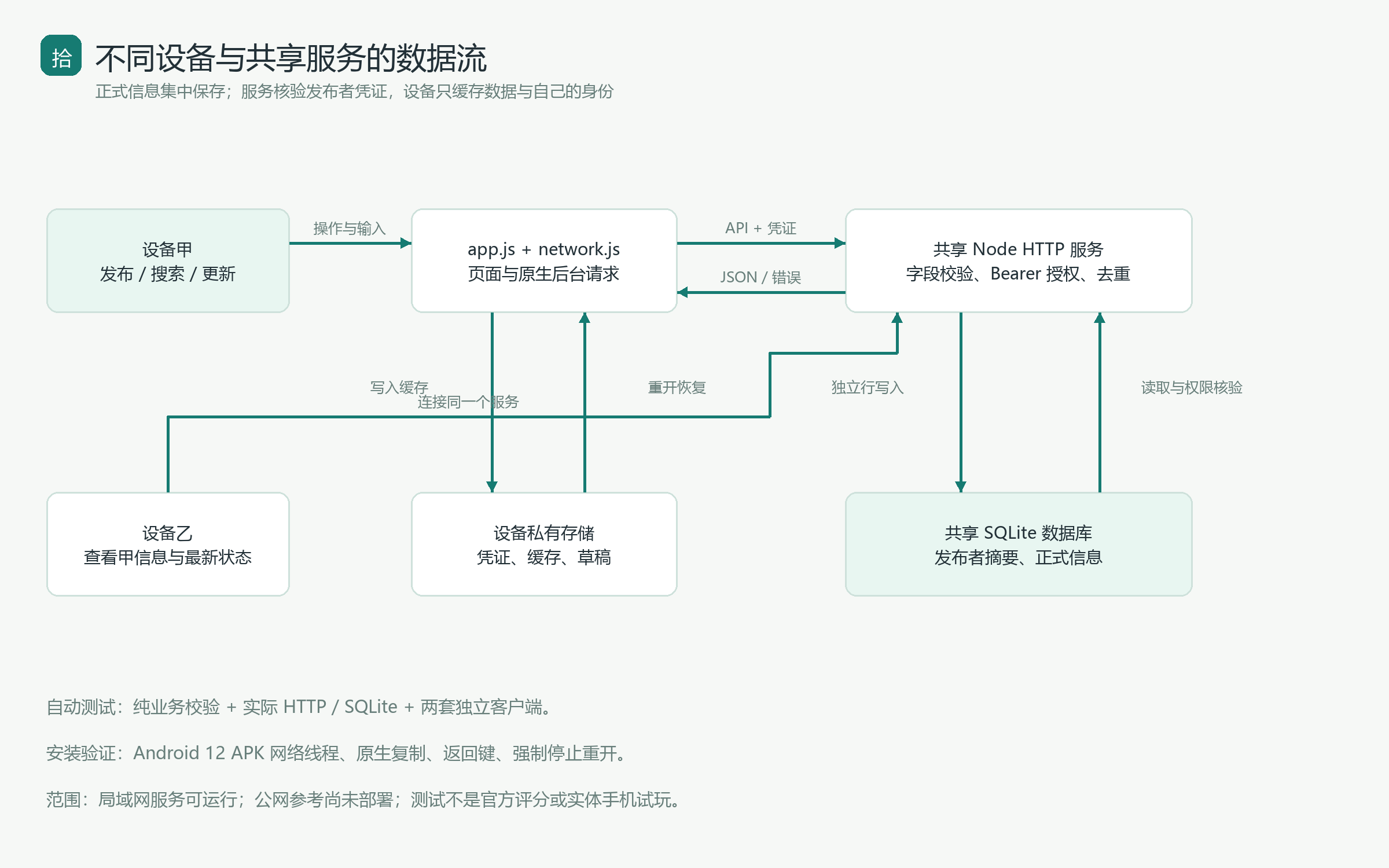 图2:多客户端共享数据流
