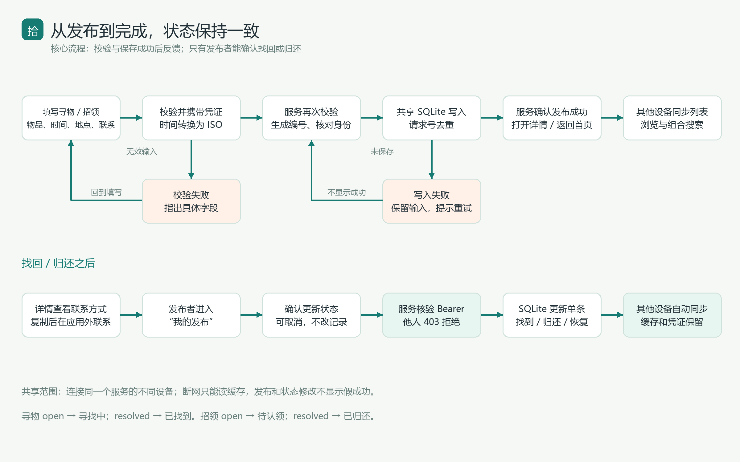 图1:发布与状态更新流程