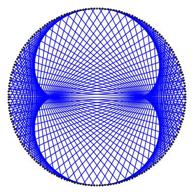 sample multiplication graph