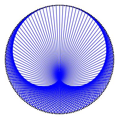 sample multiplication graph
