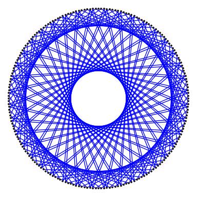 sample multiplication graph