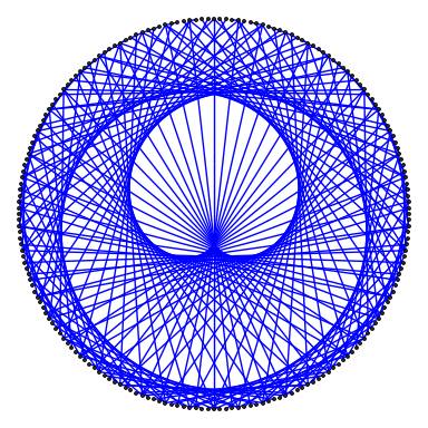 sample multiplication graph
