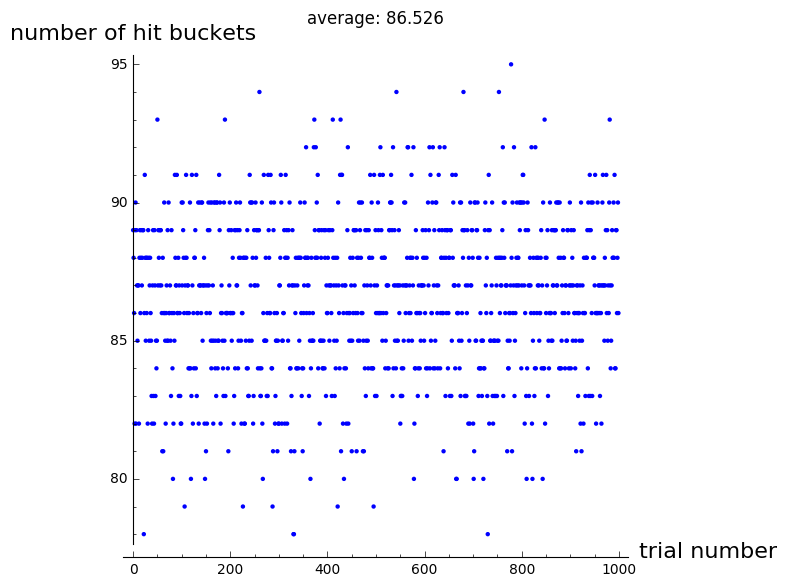 200balls100buckets1000trials