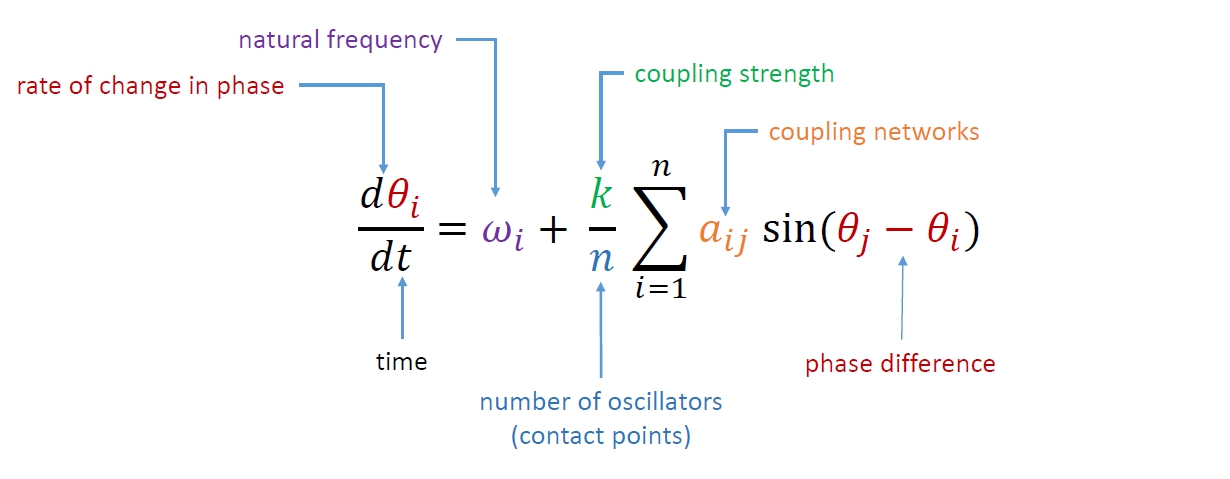 $frac{rm{d} theta_i}{rm{d} t} = omega_i + frac{k}{n} sum_{j=1}^{n} A_{ij} sin(theta_j - theta_i),$