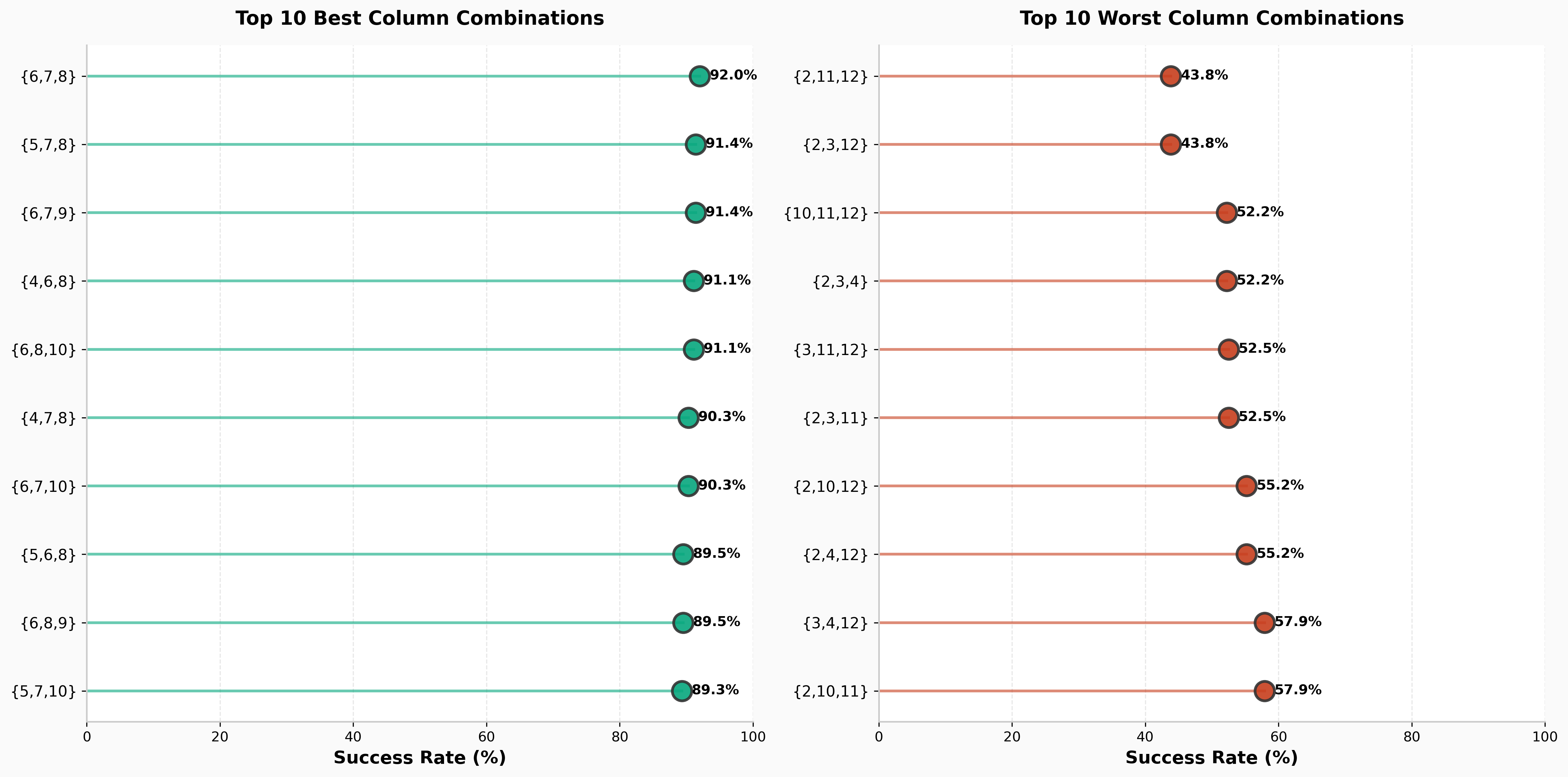 Top 10 best and bottom 10 worst column combinations by success rate