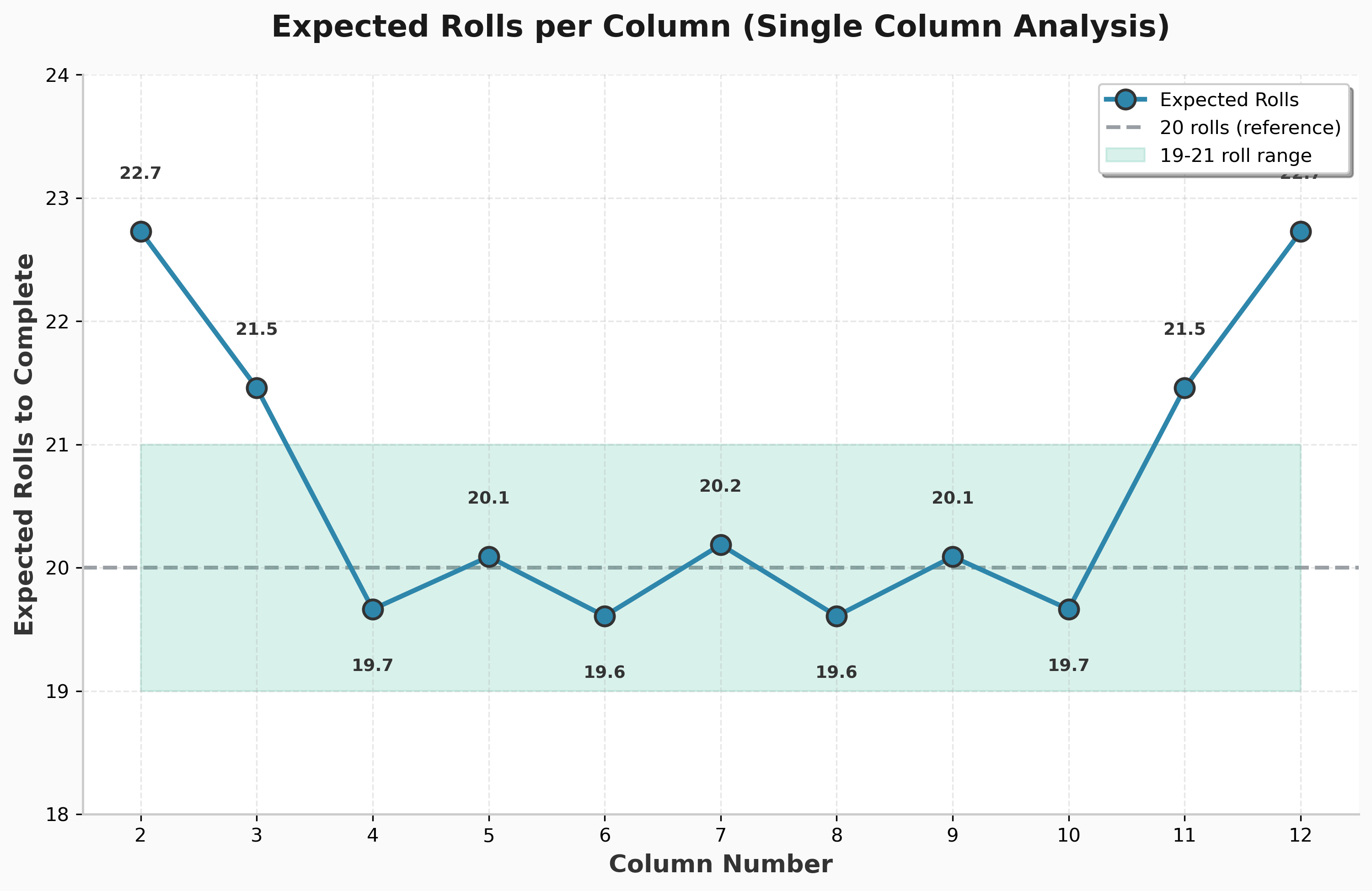 Expected Rolls per Column