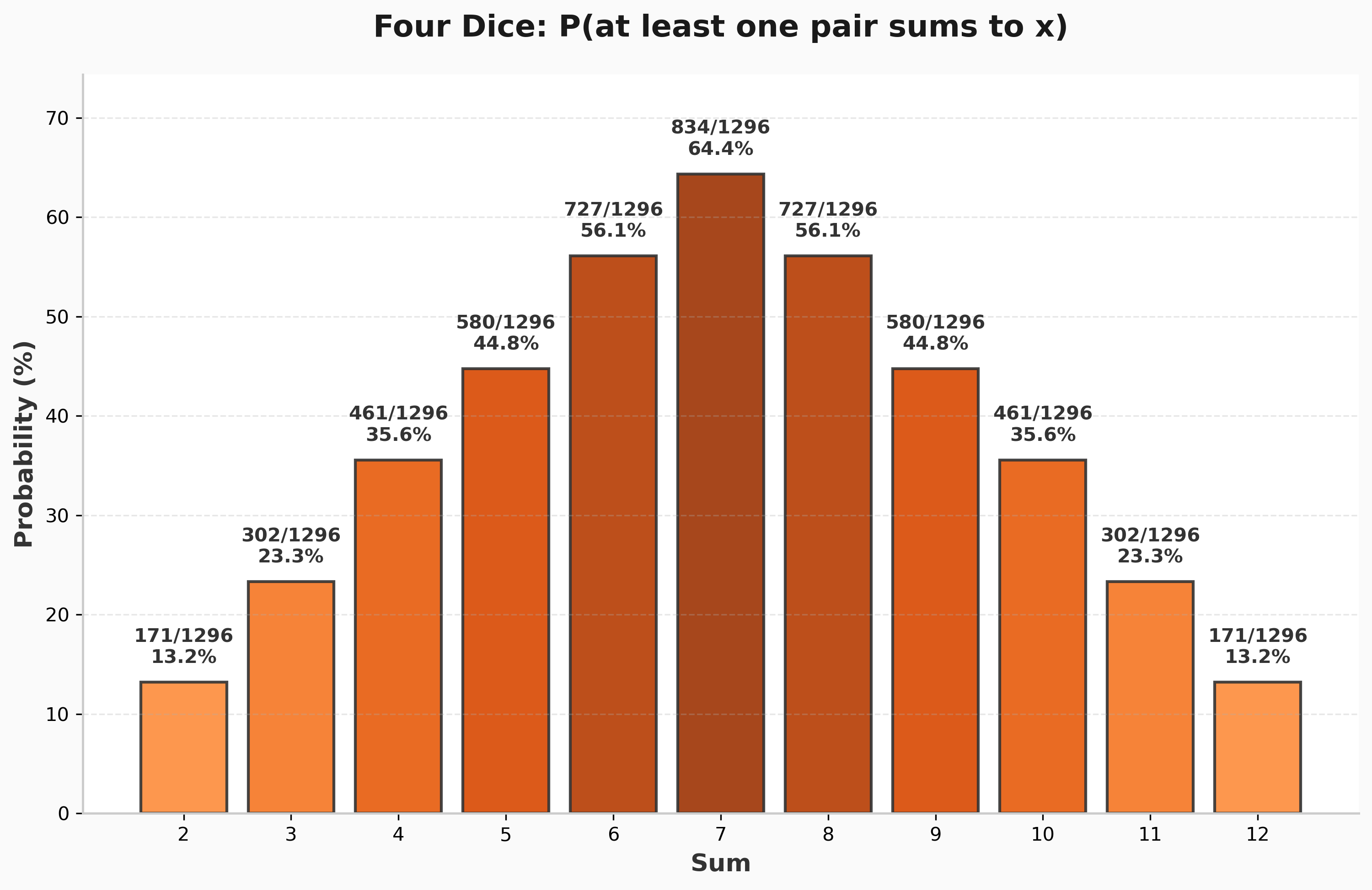 Four Dice Distribution