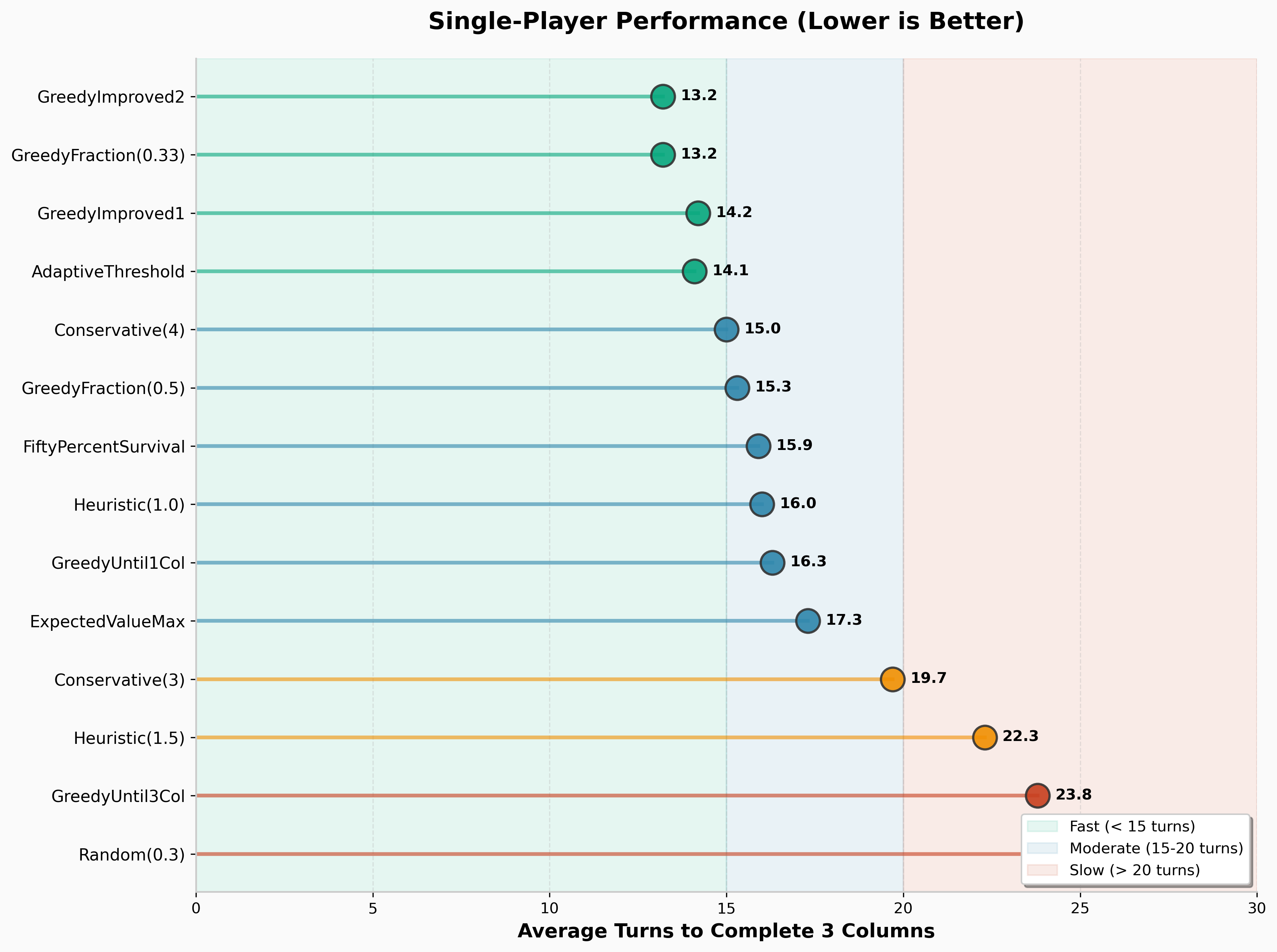 Single-Player Performance