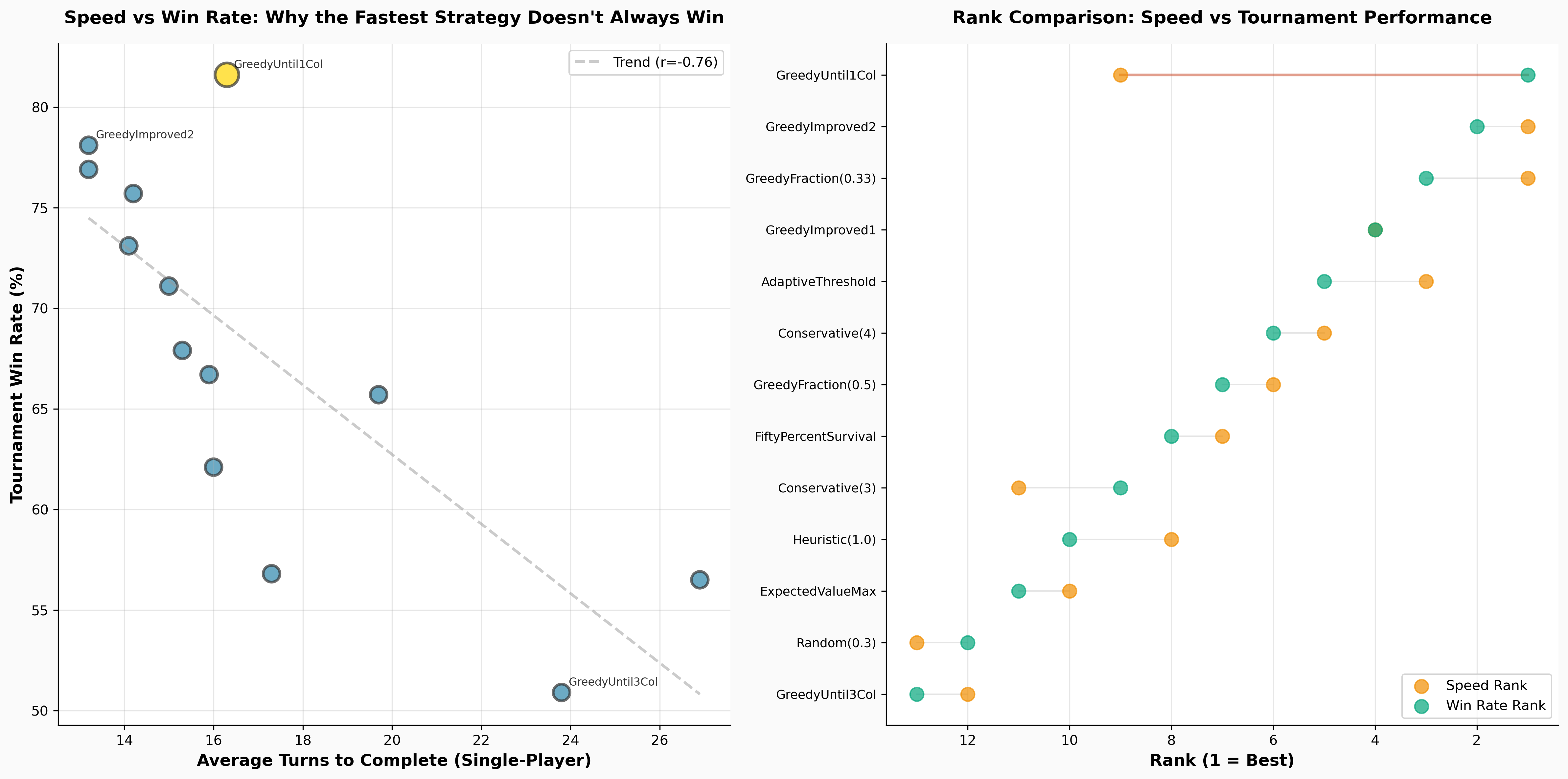 Speed vs Win Rate Analysis