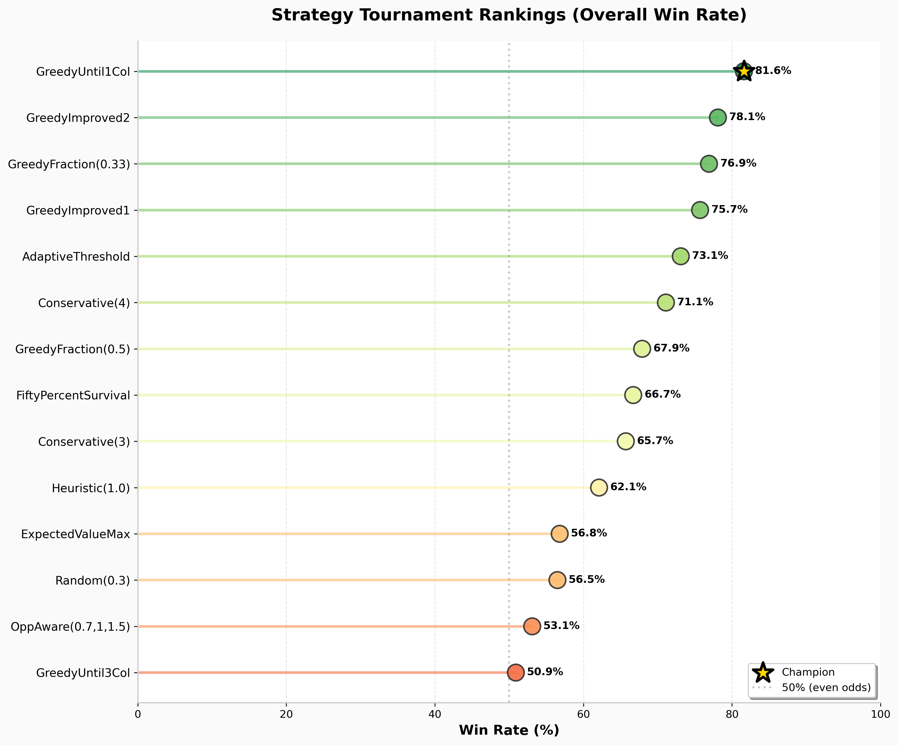 Strategy Tournament Rankings