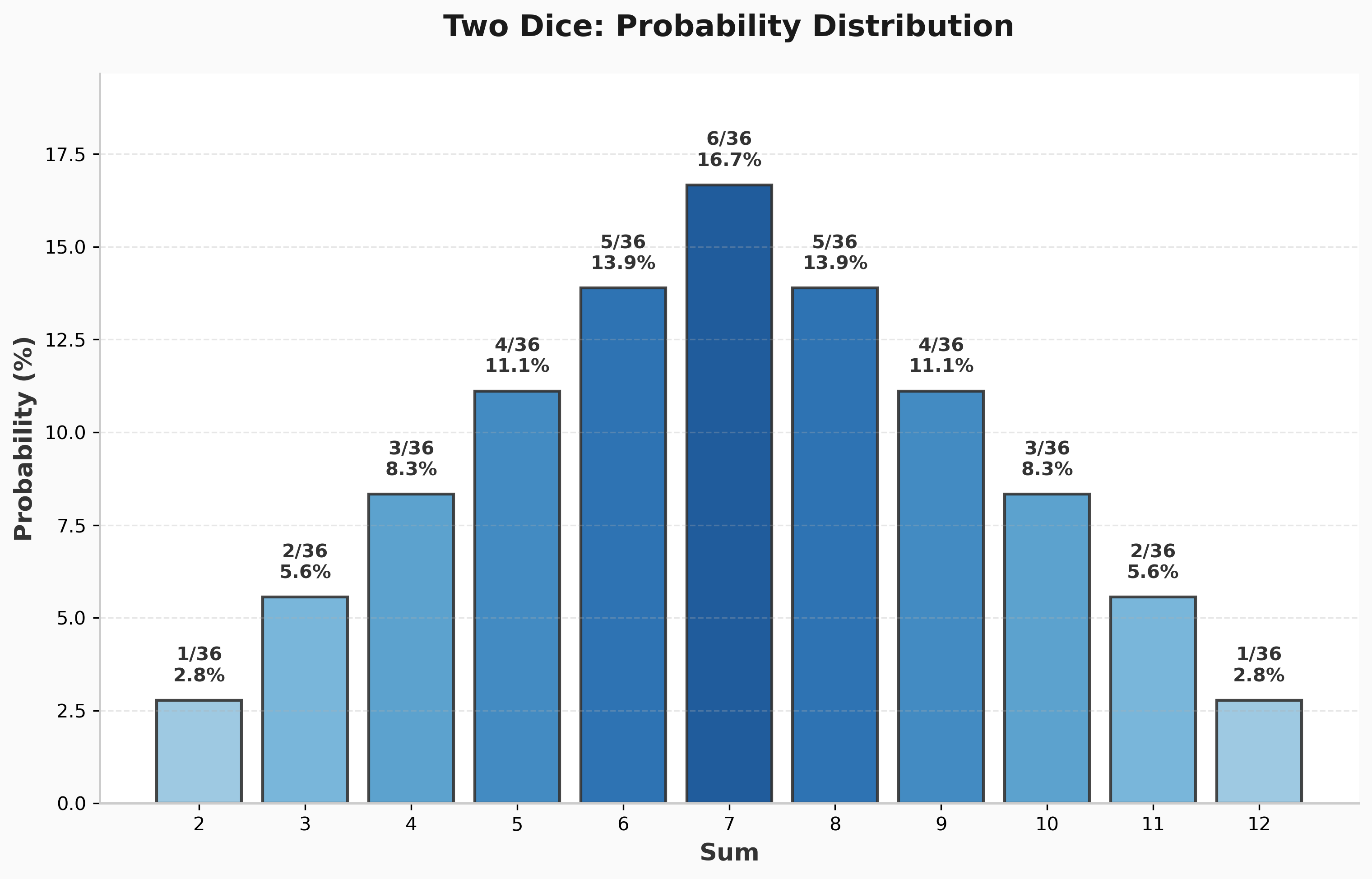 Two Dice Distribution