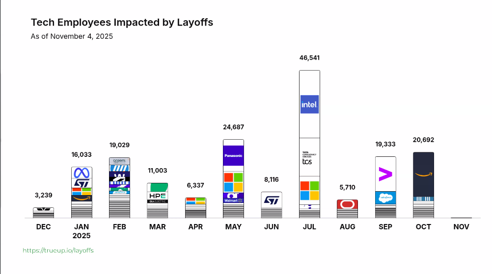 Tech employees impacted by layoffs, as of November 4, 2025