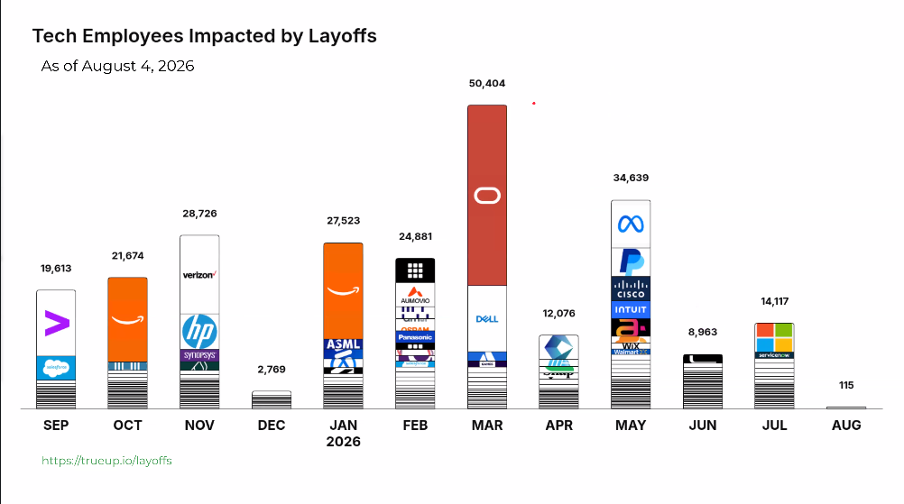 Tech employees impacted by layoffs, as of August 4, 2026