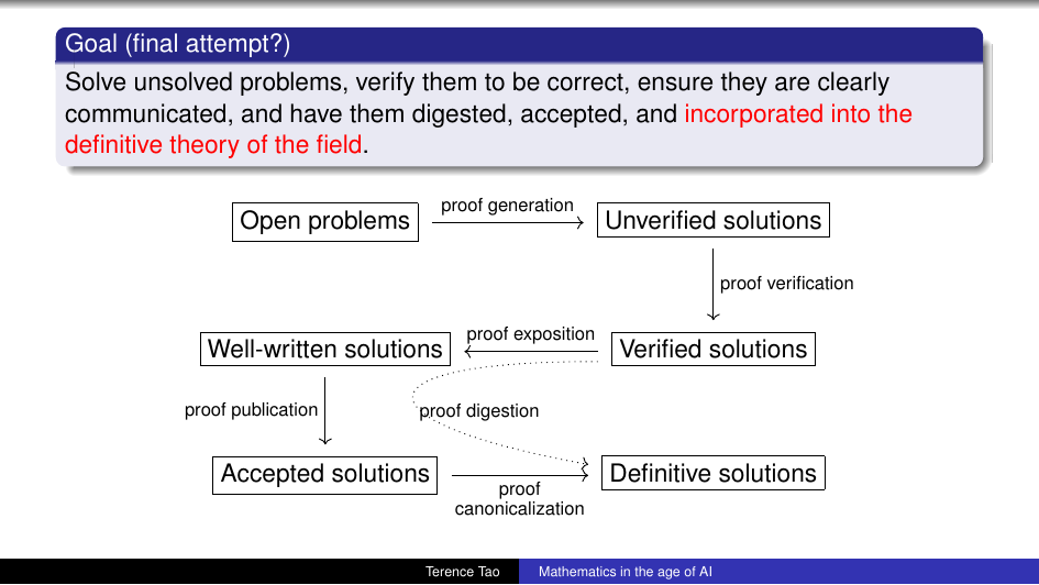 Tao's pipeline from his ICM 2026 talk: open problems flow through generation, verification, publication, exposition, digestion, and canonicalization into definitive solutions.