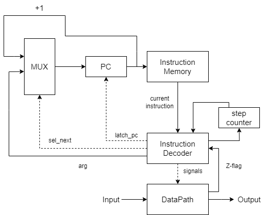 Control Unit