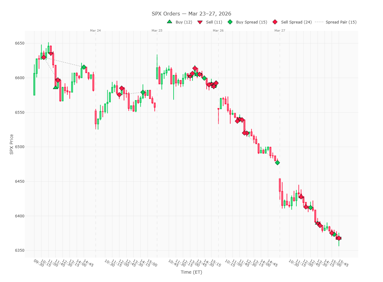 Chart orders example