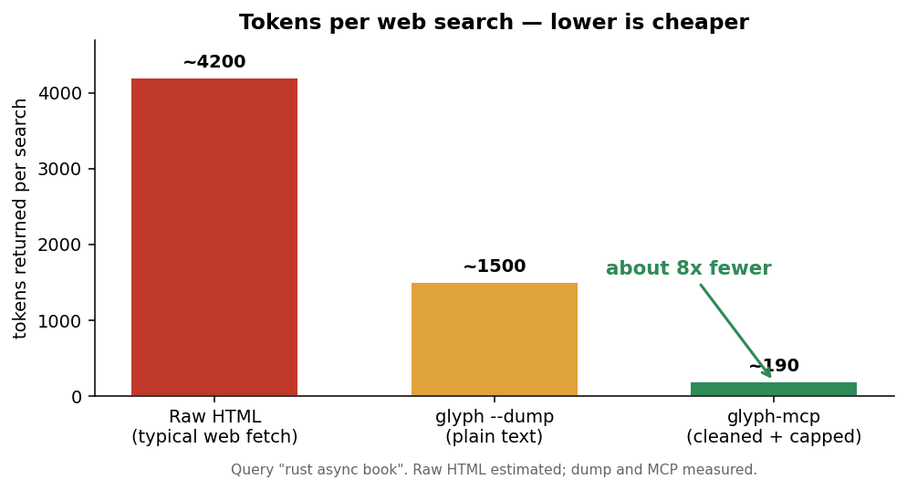 tokens per search
