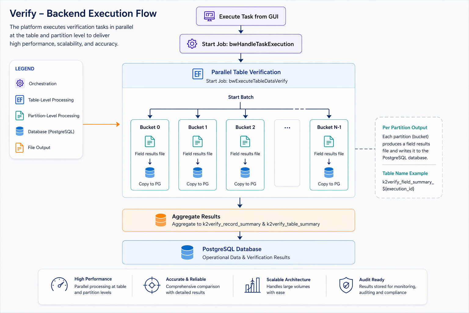 Verify Execution Flow