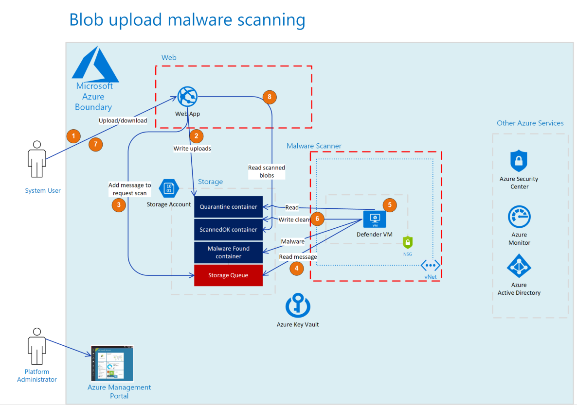 Diagram of storage, web app, vm