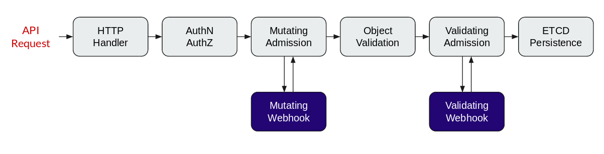 Kubernetes Request FLOW