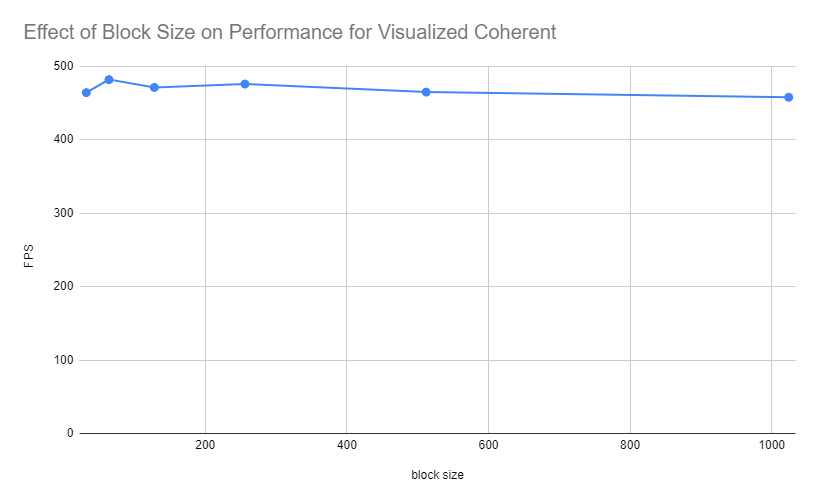 Block size measurements