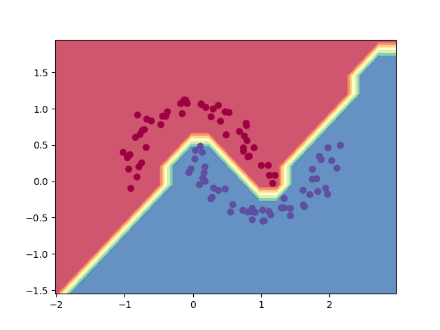 2d network