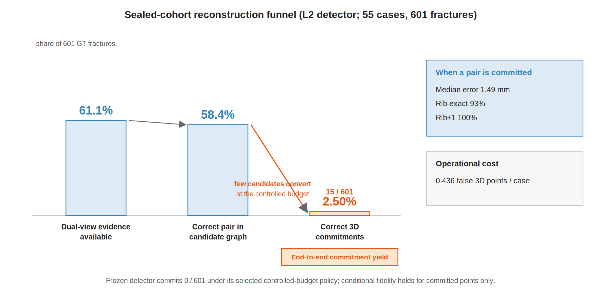 Sealed-cohort reconstruction funnel: most fractures reach a recoverable candidate state, but few convert to controlled-budget 3D commitments