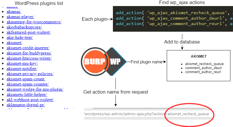 Wp-ajax detection technique