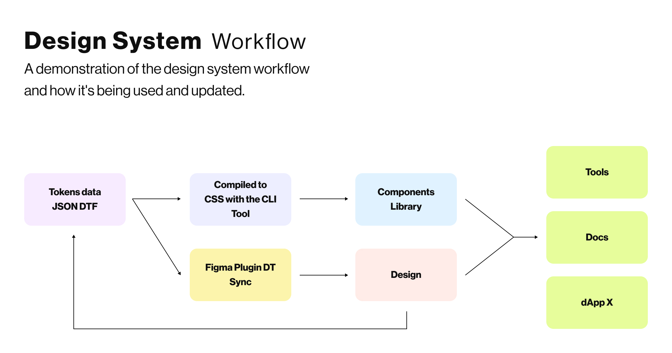 Design System Flow