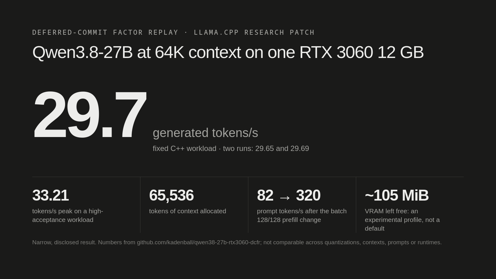A first look at Qwen3.8-27B at 64K on one RTX 3060