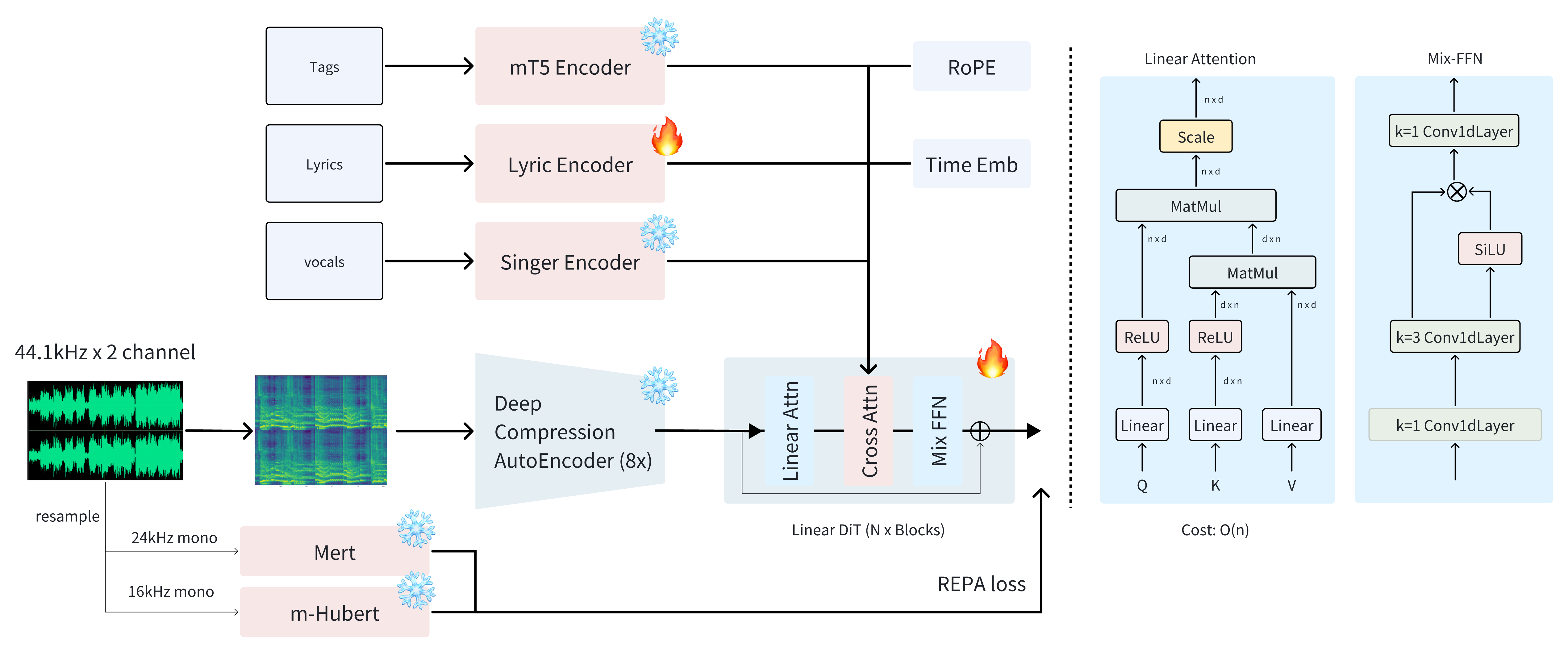 ACE-Step music DCAE — Figure 1 — parent ACE-Step system with DCAE and vocoder