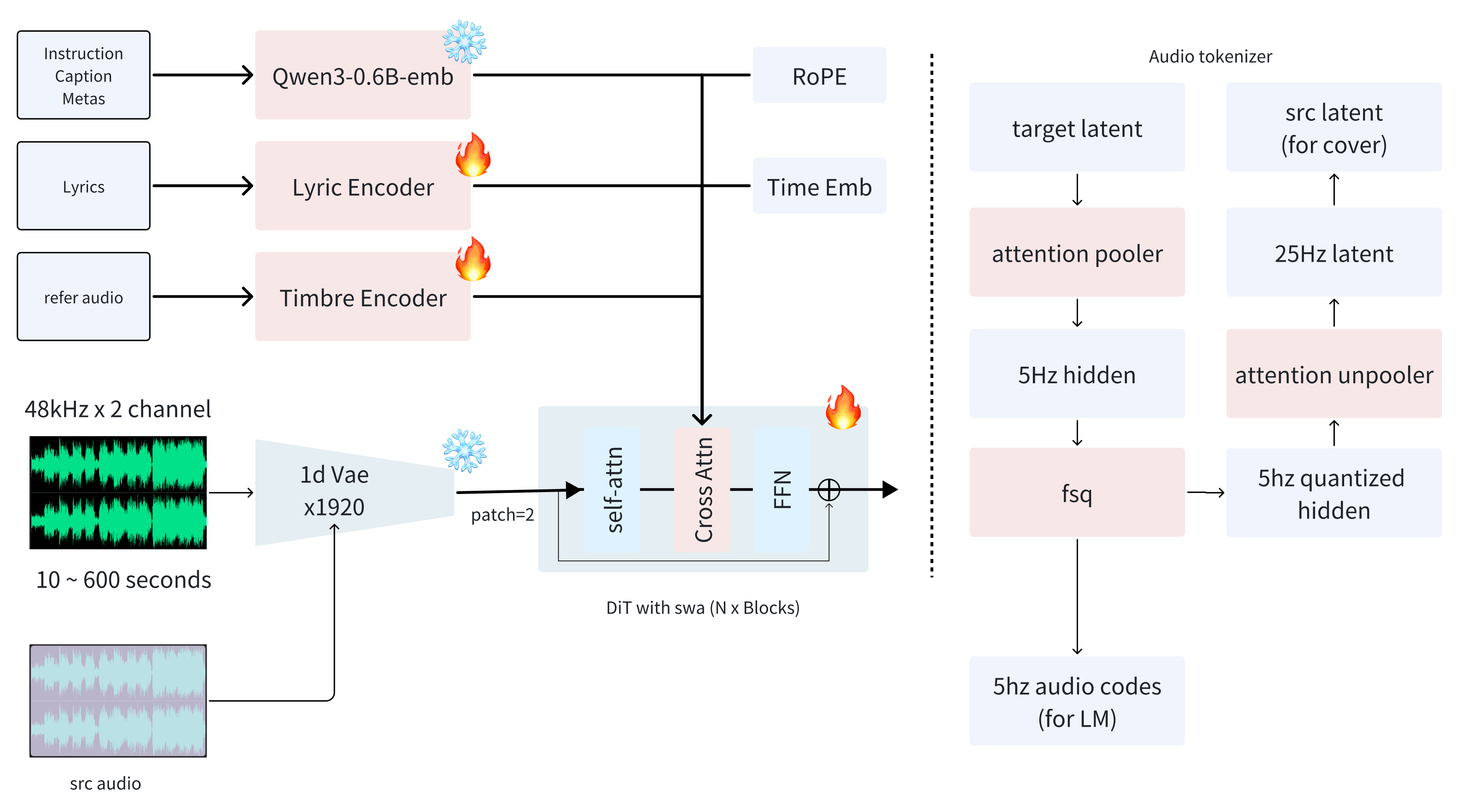 ACE-Step 1.5 VAE — Figure 2 — parent ACE-Step 1.5 framework with VAE