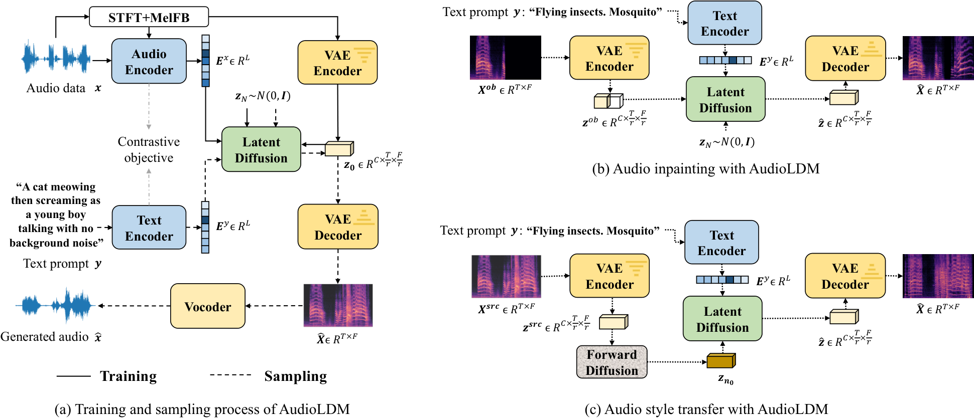 AudioLDM / AudioLDM 2 VAE — Figure 1 — parent AudioLDM system with VAE and vocoder