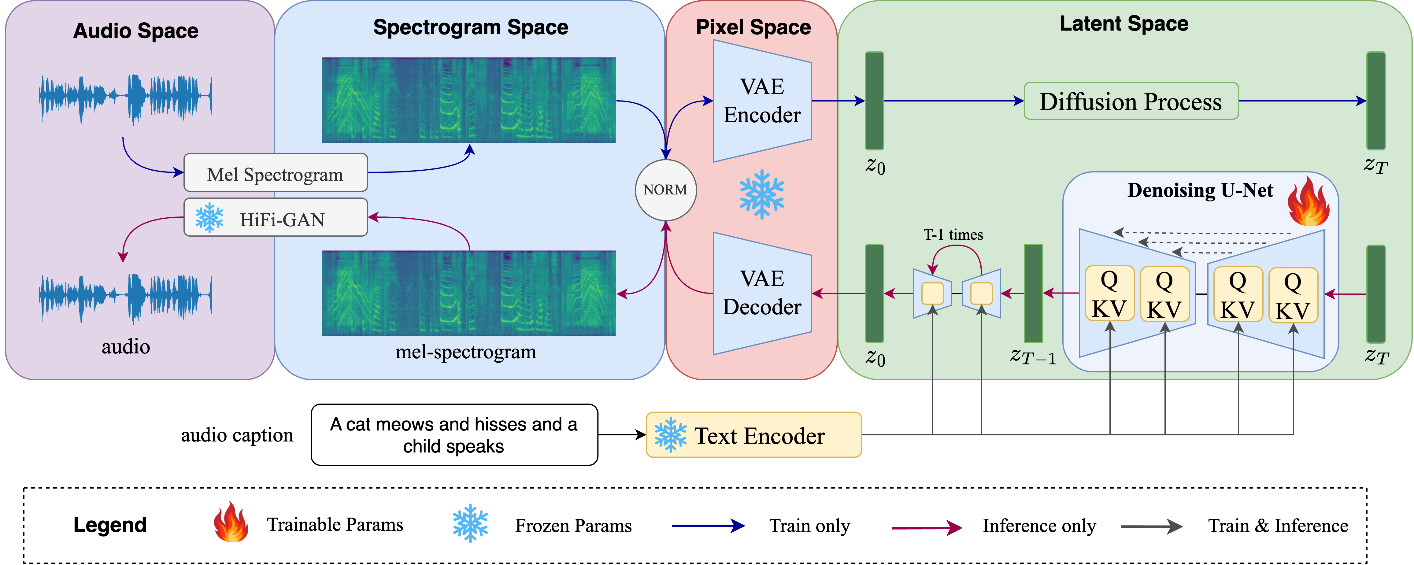 Auffusion spectrogram VAE — Figure 1 — spectrogram, VAE and waveform reconstruction path