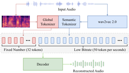 BiCodec — Figure 2