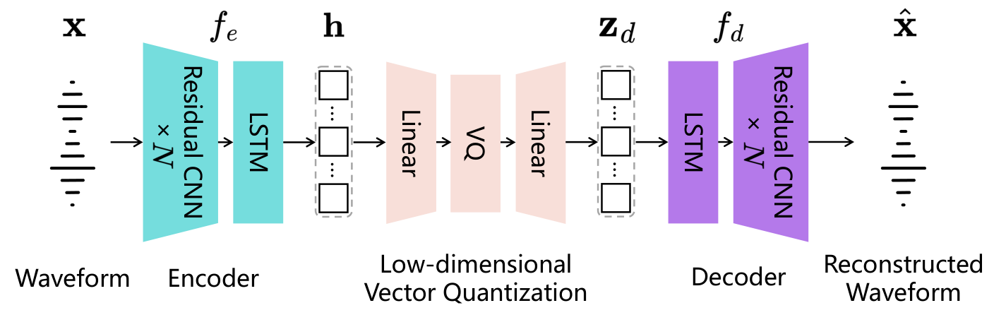BigCodec — Fig. 1