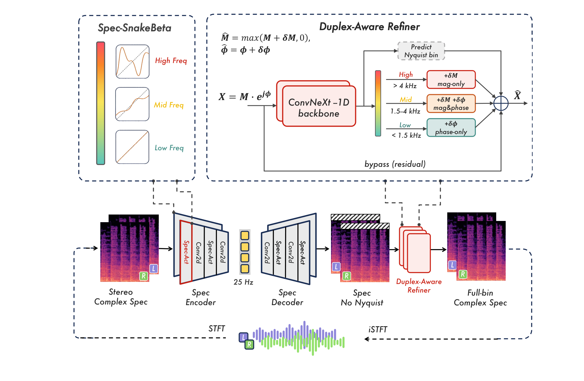 εar-VAE2 — Figure 1 — spectral audio VAE architecture