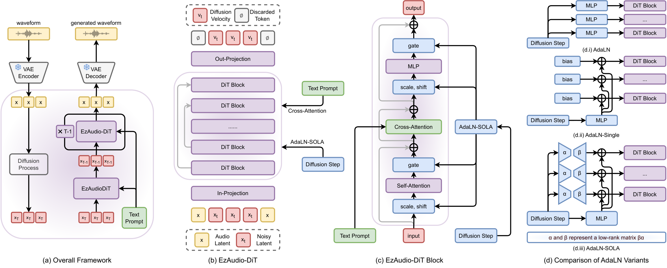 EzAudio waveform VAE — Figure 1 — parent EzAudio system with waveform VAE