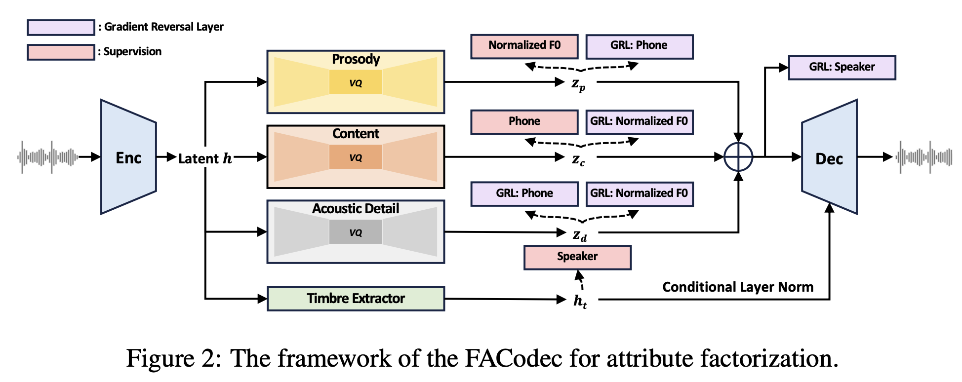 FACodec — Author architecture (repository)