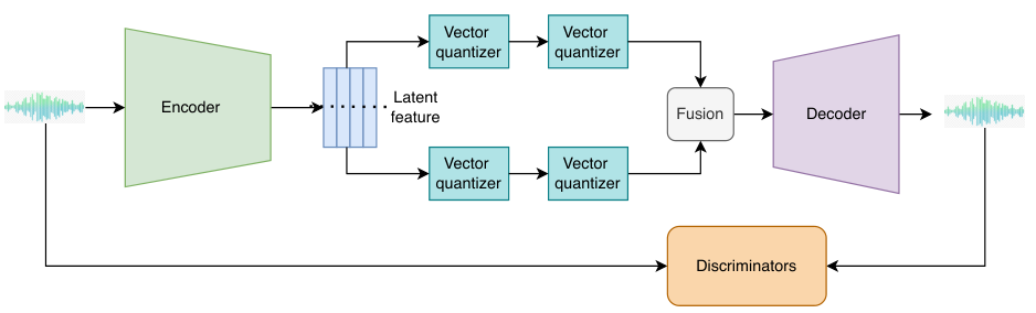 HiFi-Codec — Figure 1