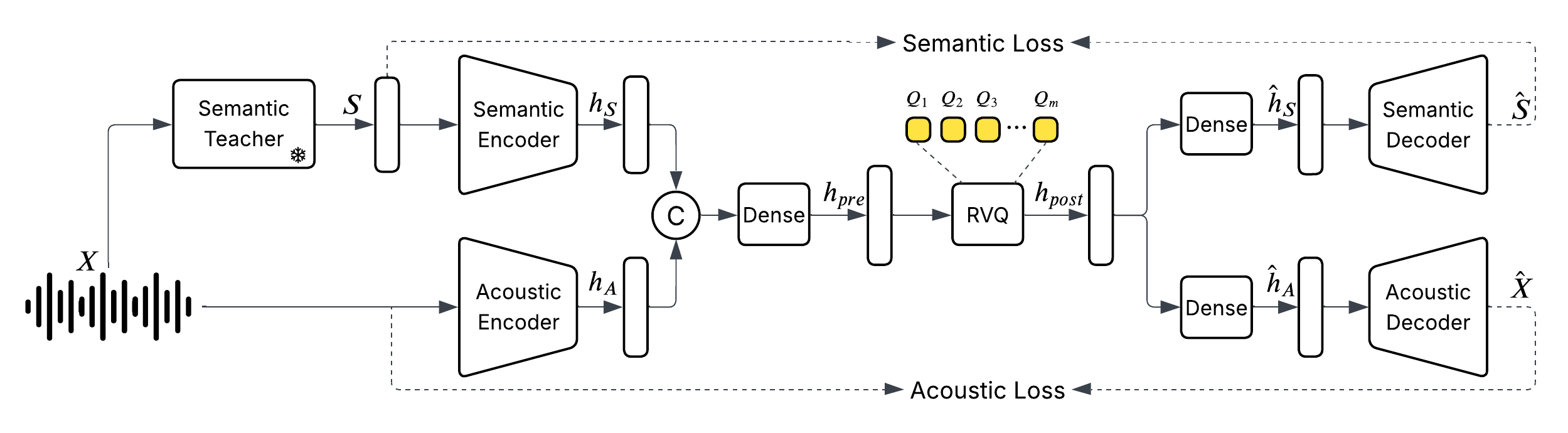 Higgs Audio Tokenizer v2 — Author architecture (repository)