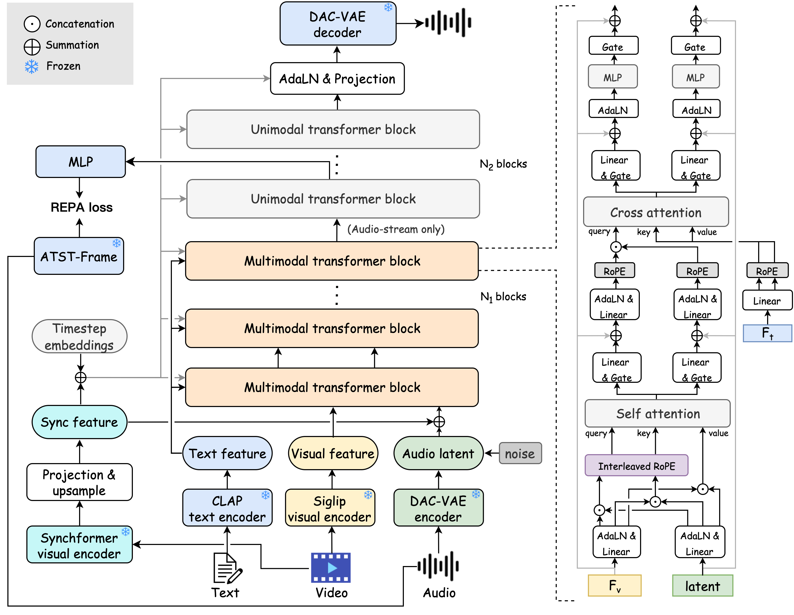 HunyuanVideo-Foley audio VAE — Figure 2 — parent HunyuanVideo-Foley system with DAC-VAE