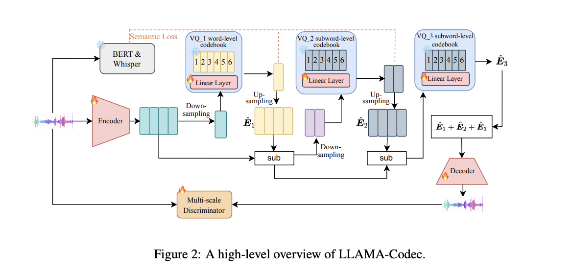 LLM-Codec (UniAudio 1.5) — Author architecture (repository)