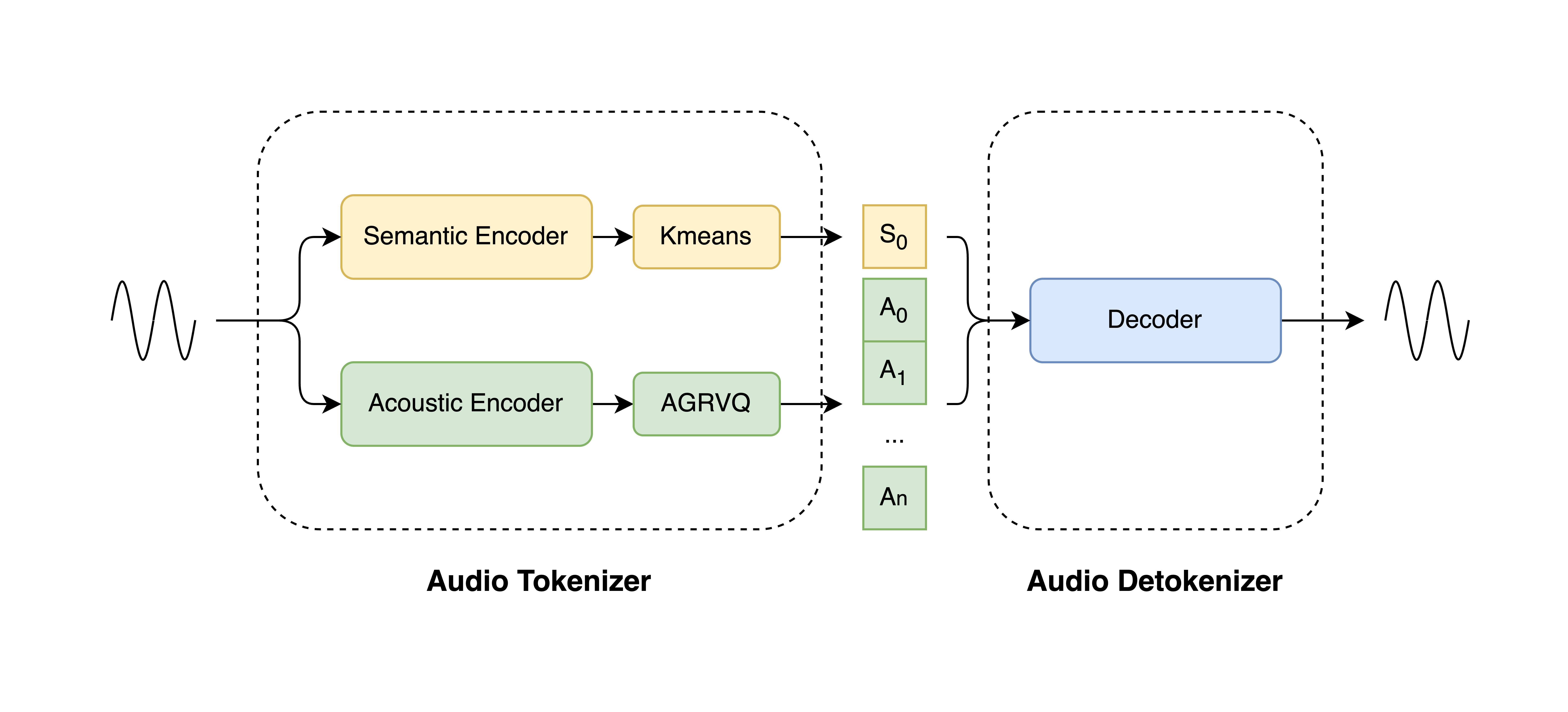 LongCat-Audio-Codec — Author architecture (repository)