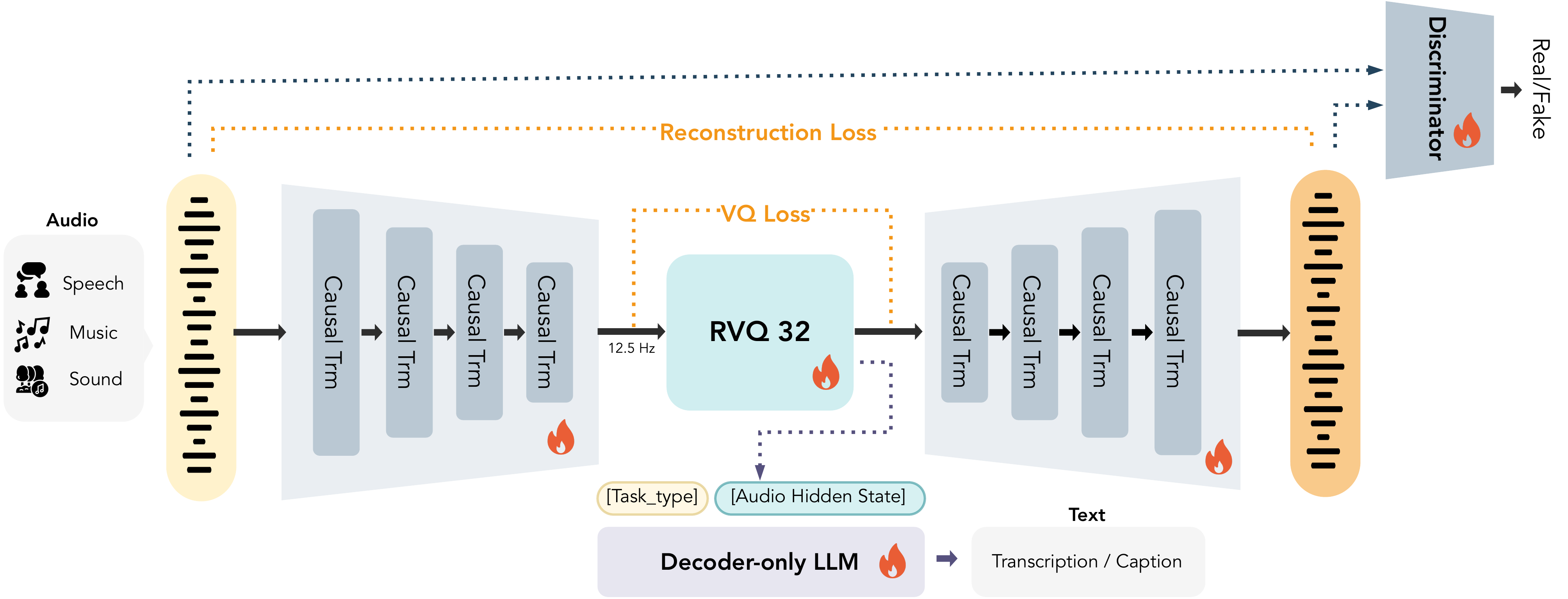 MOSS-Audio-Tokenizer — Author architecture (repository)