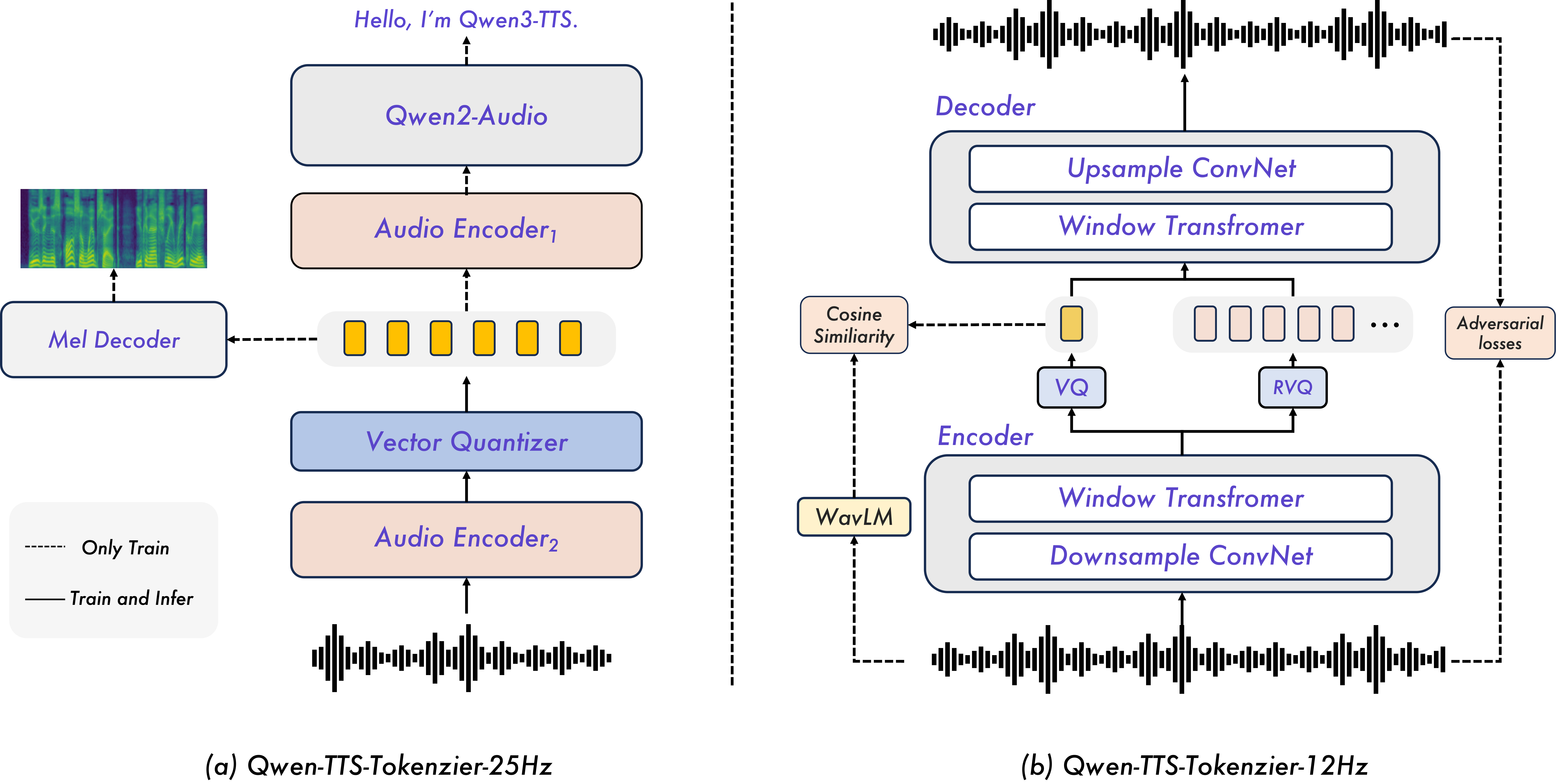 Qwen3-TTS-Tokenizer-12Hz — Figure 2 — tokenizer family overview; 12.5 Hz variant